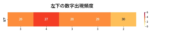 第442回 ビンゴ5 左下の数字出現頻度