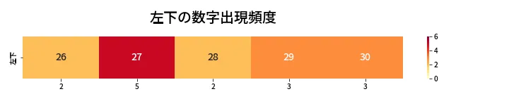 第444回 ビンゴ5 左下の数字出現頻度