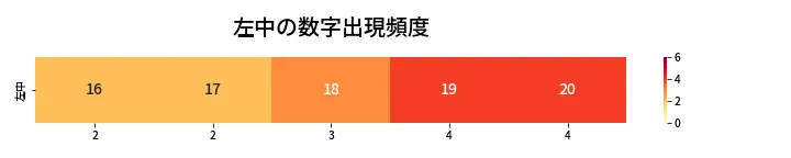 第442回 ビンゴ5 左中の数字出現頻度