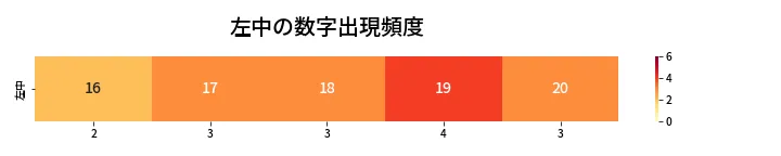 第443回 ビンゴ5 左中の数字出現頻度