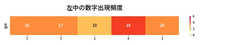 第444回 ビンゴ5 左中の数字出現頻度