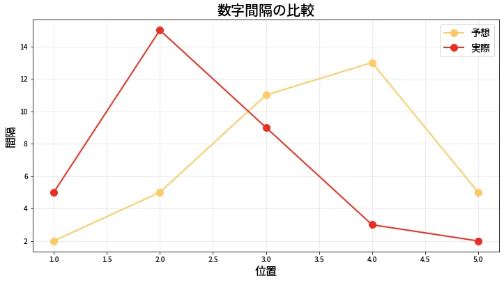 第2042回 ロト6 数字間隔の比較