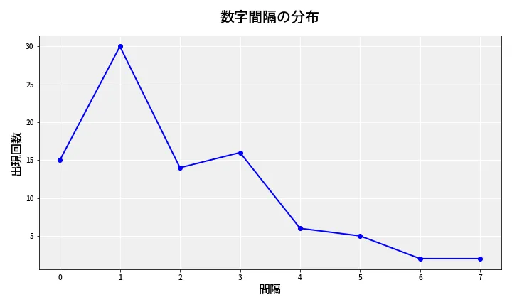 第6826回 ナンバーズ4 数字間隔分析