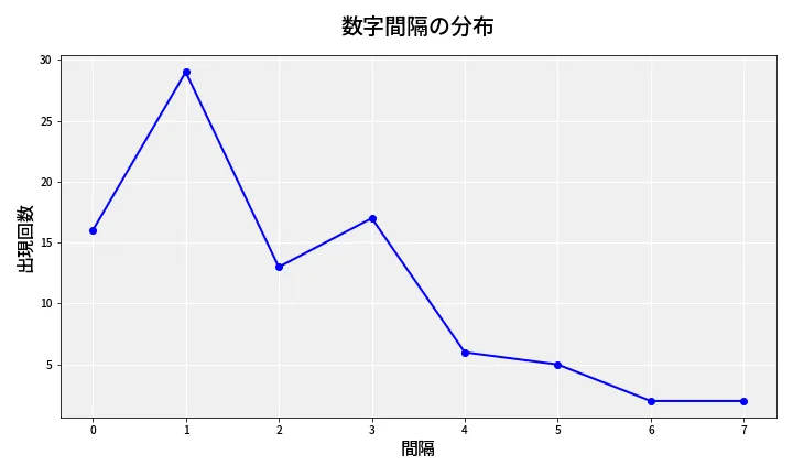 第6827回 ナンバーズ4 数字間隔分析