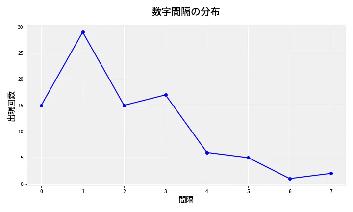 第6828回 ナンバーズ4 数字間隔分析