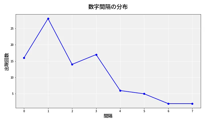 第6829回 ナンバーズ4 数字間隔分析