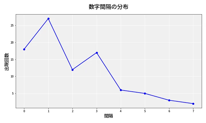 第6830回 ナンバーズ4 数字間隔分析