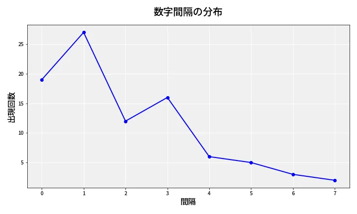 第6831回 ナンバーズ4 数字間隔分析
