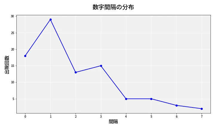 第6832回 ナンバーズ4 数字間隔分析