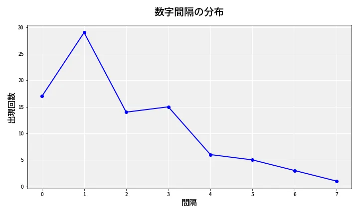 第6833回 ナンバーズ4 数字間隔分析