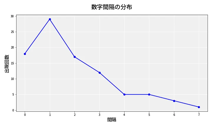 第6836回 ナンバーズ4 数字間隔分析