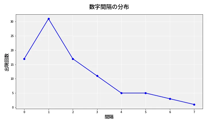 第6837回 ナンバーズ4 数字間隔分析