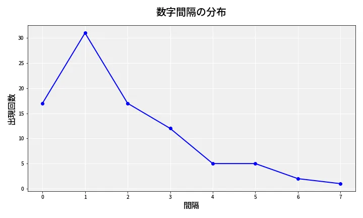 第6838回 ナンバーズ4 数字間隔分析