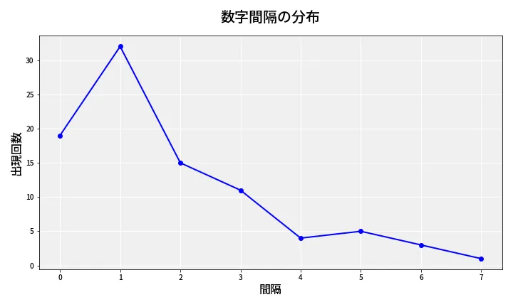 第6840回 ナンバーズ4 数字間隔分析