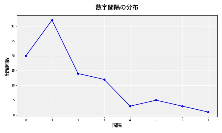 第6841回 ナンバーズ4 数字間隔分析