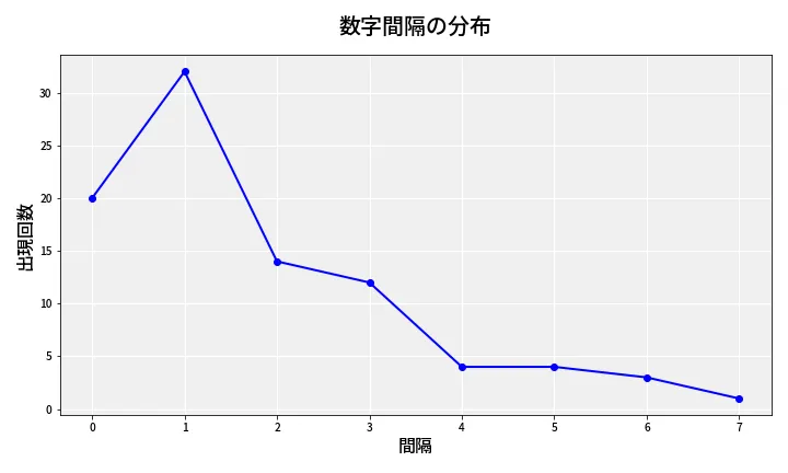 第6842回 ナンバーズ4 数字間隔分析