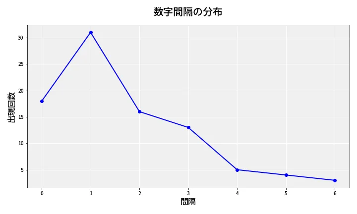 第6844回 ナンバーズ4 数字間隔分析