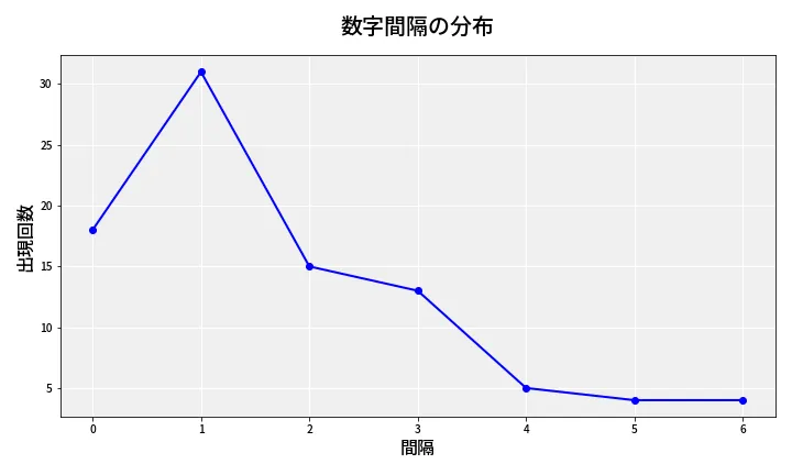 第6845回 ナンバーズ4 数字間隔分析