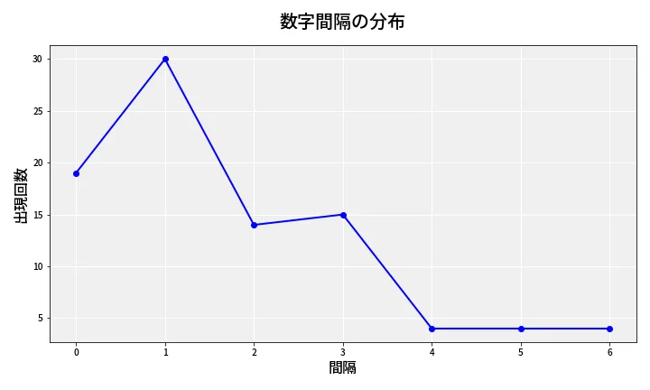 第6846回 ナンバーズ4 数字間隔分析
