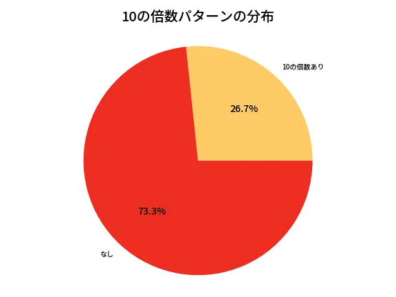 第6838回 ナンバーズ3 10の倍数パターン分析