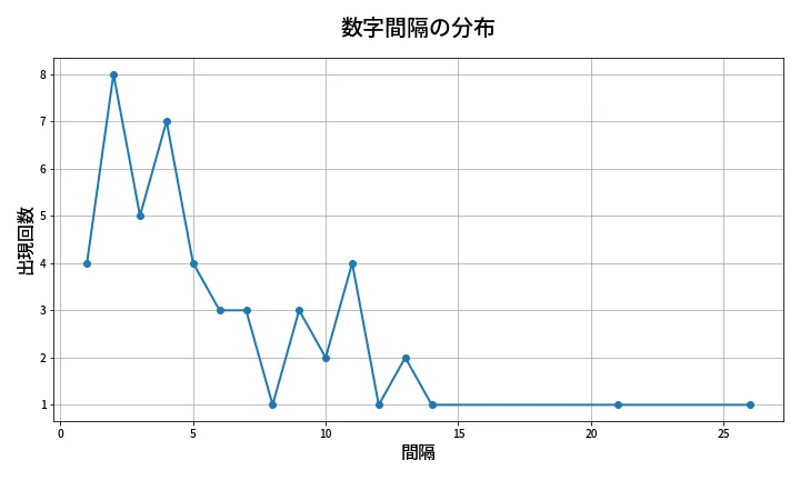 第2040回 ロト6 数字間隔分析