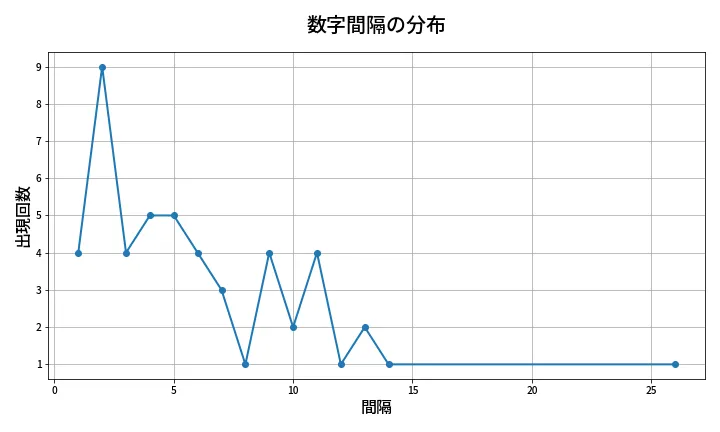 第2041回 ロト6 数字間隔分析