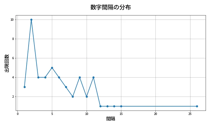 第2042回 ロト6 数字間隔分析