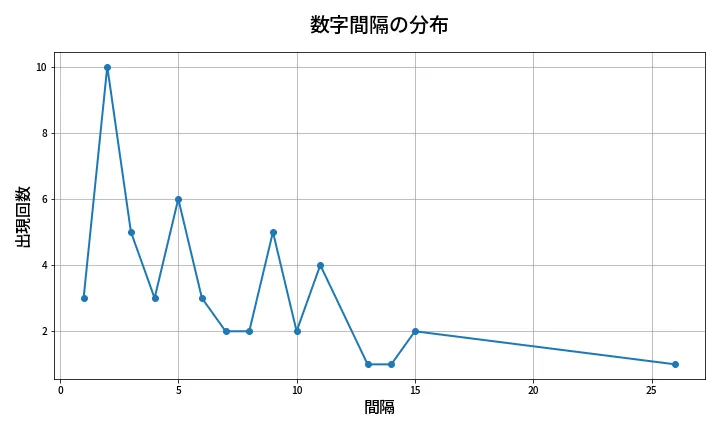 第2043回 ロト6 数字間隔分析