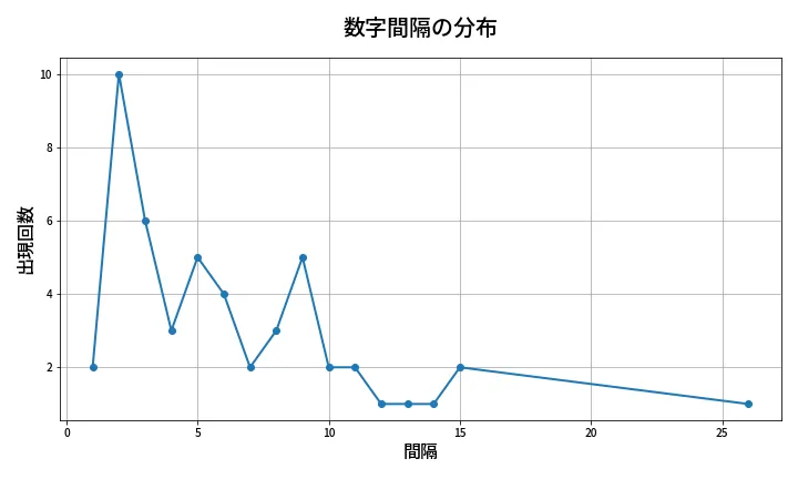 第2044回 ロト6 数字間隔分析