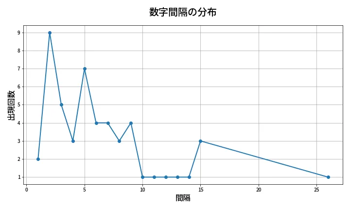 第2045回 ロト6 数字間隔分析