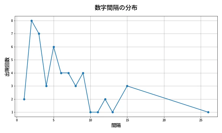 第2046回 ロト6 数字間隔分析
