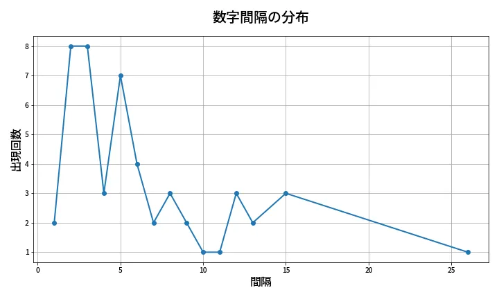 第2047回 ロト6 数字間隔分析