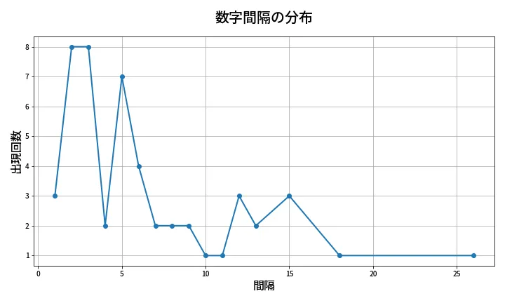 第2048回 ロト6 数字間隔分析