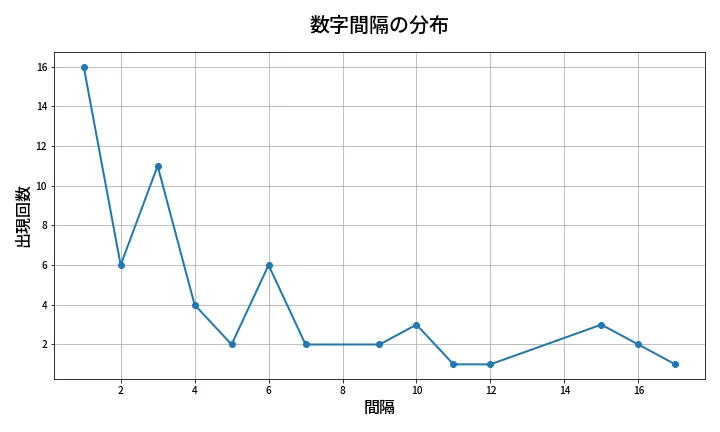 第647回 ロト7 数字間隔分析