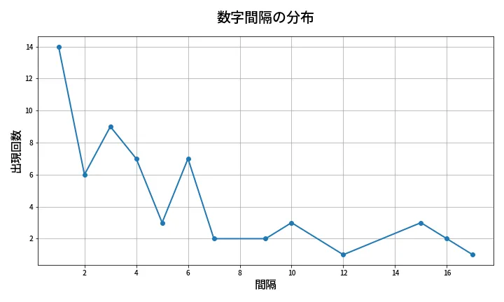 第648回 ロト7 数字間隔分析