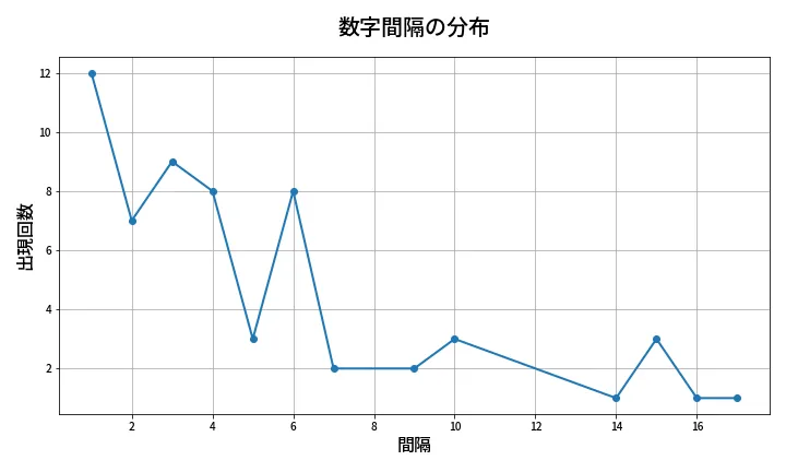 第649回 ロト7 数字間隔分析