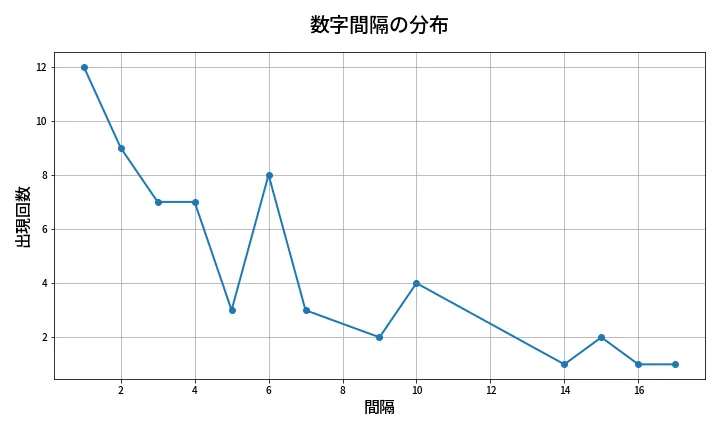 第650回 ロト7 数字間隔分析