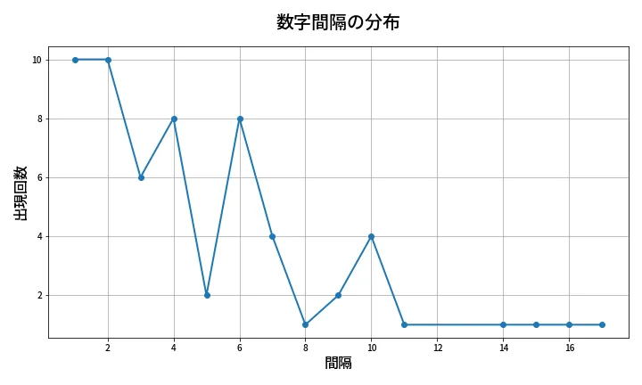 第651回 ロト7 数字間隔分析
