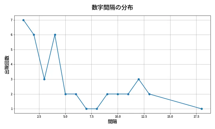 第1356回 ミニロト 数字間隔分析