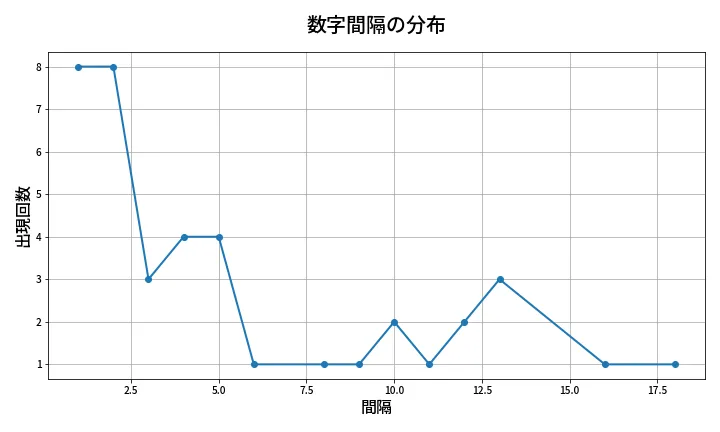 第1359回 ミニロト 数字間隔分析