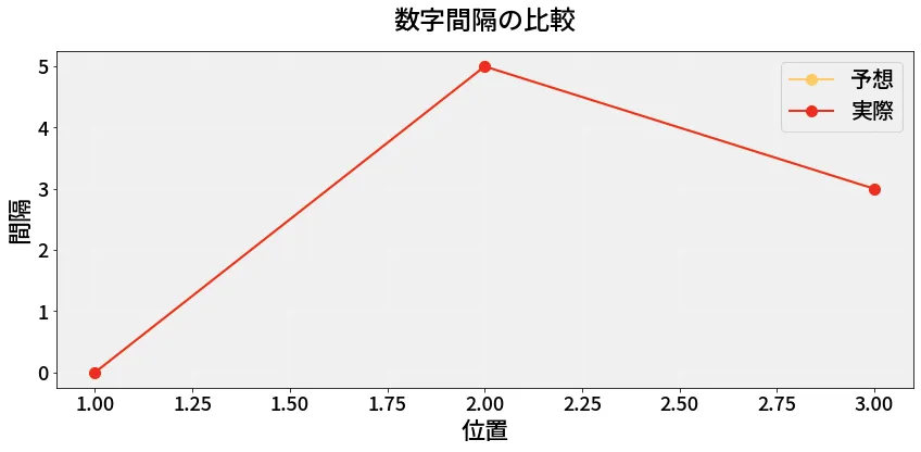 第6826回 ナンバーズ4 数字間隔の分析