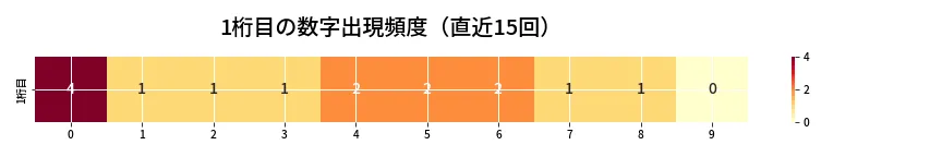 第6826回 ナンバーズ3 1桁目の出現頻度ヒートマップ