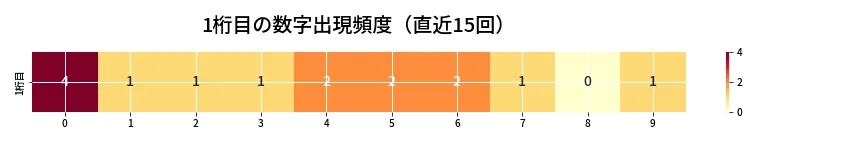 第6827回 ナンバーズ3 1桁目の出現頻度ヒートマップ