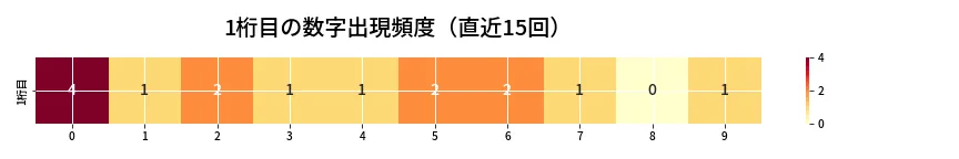 第6830回 ナンバーズ3 1桁目の出現頻度ヒートマップ