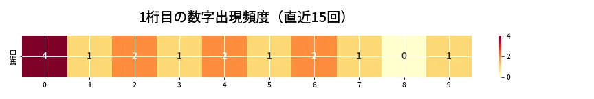 第6831回 ナンバーズ3 1桁目の出現頻度ヒートマップ