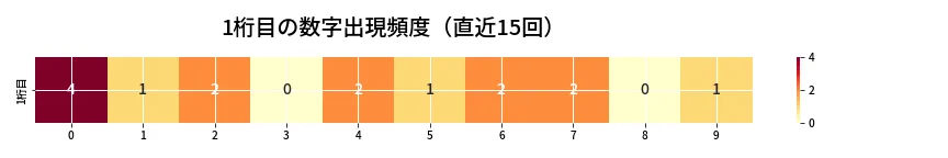 第6833回 ナンバーズ3 1桁目の出現頻度ヒートマップ