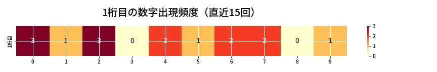 第6834回 ナンバーズ3 1桁目の出現頻度ヒートマップ