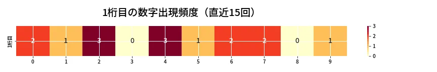 第6835回 ナンバーズ3 1桁目の出現頻度ヒートマップ