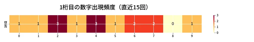 第6836回 ナンバーズ3 1桁目の出現頻度ヒートマップ
