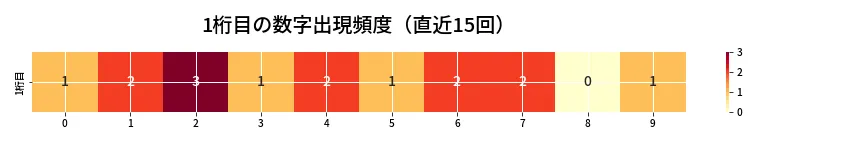第6837回 ナンバーズ3 1桁目の出現頻度ヒートマップ